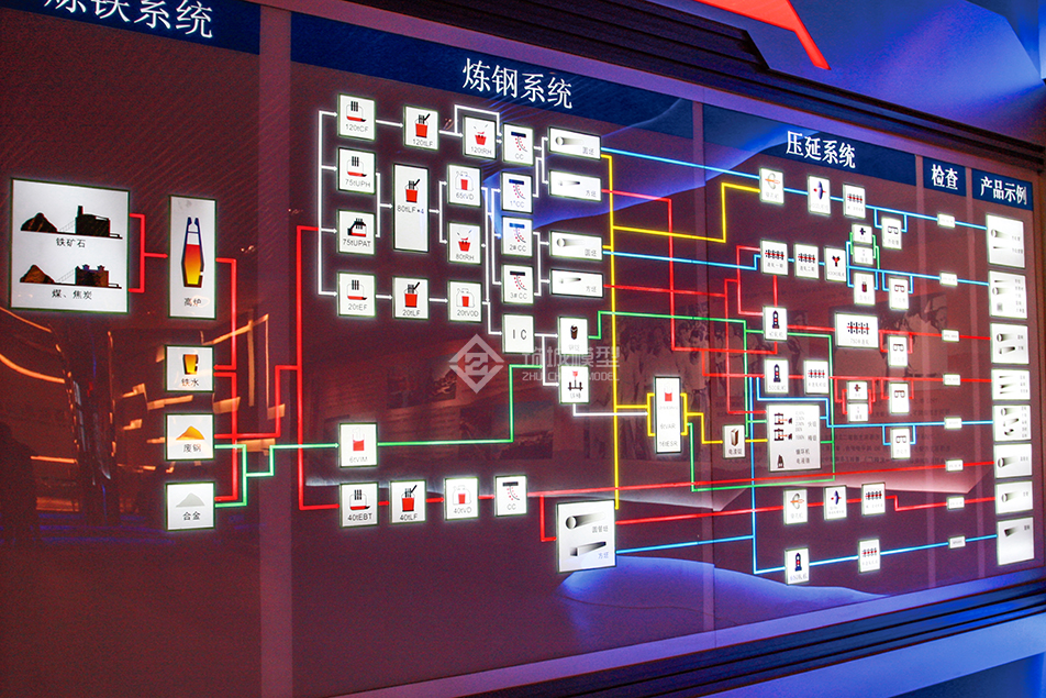 炼钢工艺流程电子展板